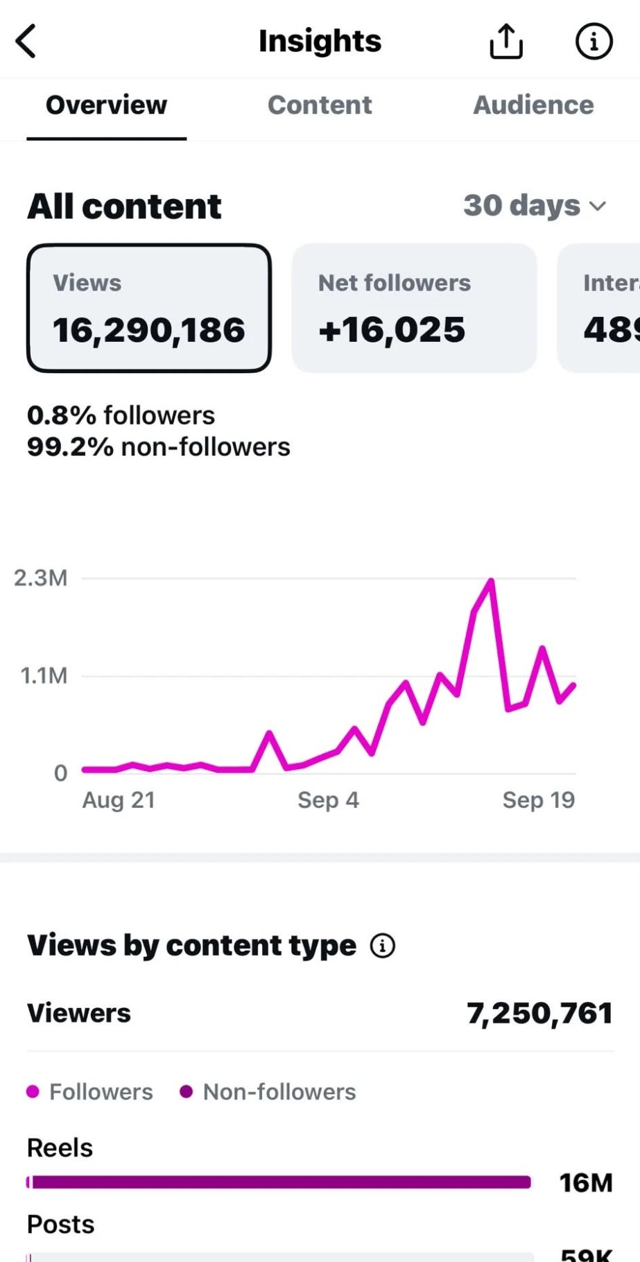 Instagram result: 0 to 16K followers and 16.2M views in 30 days