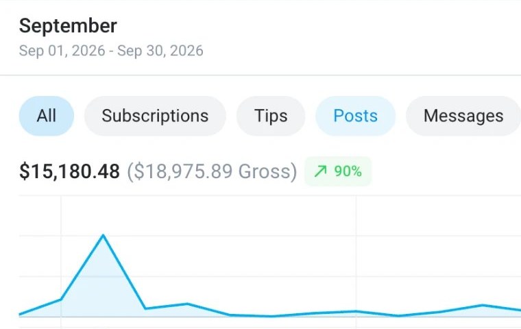 OnlyFans result: $15,180 in September, up 90%